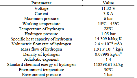 Parameters of the electrolyzer