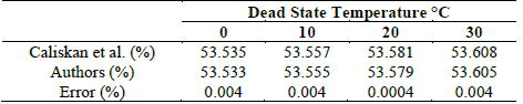 Comparison of values obtained for the exergy efficiency.