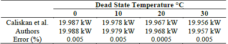 Comparison of values obtained for the exergy destruction.
