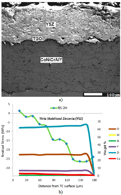 a) Relationship between residual stresses and the weight percent amount, and b) the micrograph of the RS-2H sample.