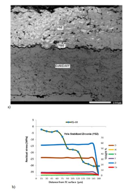 a) Relationship between residual stresses and the weight percent amount, and b) the micrograph of RS-4H sample.