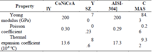 Physical properties of TBC materials.