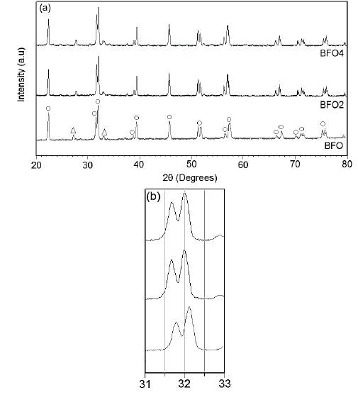 (a) X-ray diffractograms of the Bi1-xLuxFeO3 samples: O main phase (BiFeO3), ( Bi2Fe4O9 phase, and (b) zoom-in of the main signals.
