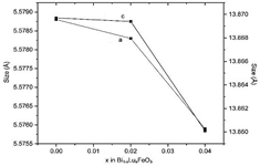 Lattice parameters as a function of x in the Bi1-x LuxFeO3 system.