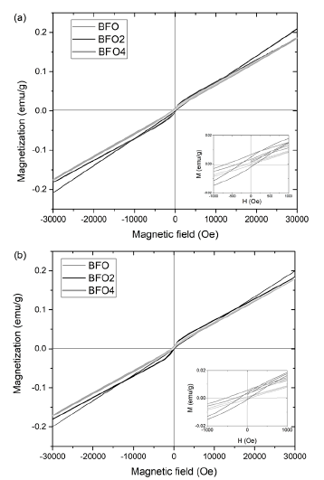 Magnetization as a function of magnetic field (a) 50 K and (b) 200 K of the Bi1-x LuxFeO3 samples.