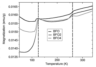 Magnetization as a function of temperature from 50 to 320 K for Bi1-xLuxFeO3 samples under 1000 Oe magnetic field.