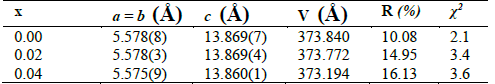 Lattice parameters obtained from the Rietveld refinement.