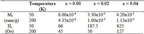 Values of coercive field and remnant magnetization for the Bi1-xLuxFeO3 system.