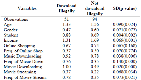 Descriptive statistics by type of individual.
