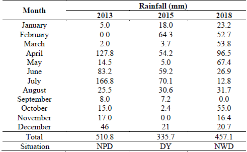 Monthly and annual rainfall and rainfall classification.