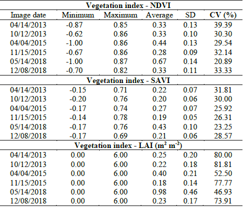 Statistical analysis and spatial-temporal variability of the NDVI, SAVI and LAI vegetation indices in the semiarid region of Pesqueira, Pernambuco, Brazil.
