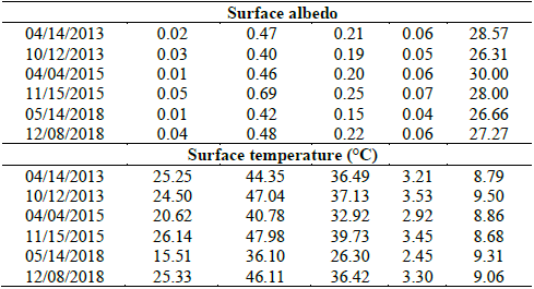 Statistical analysis and spatial-temporal variability of the albedo and surface temperature parameters in the semiarid region of Pesqueira, Pernambuco, Brazil.
