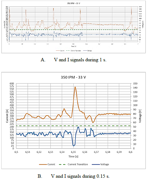 Typical signals of short circuit-globular-spray MTM.