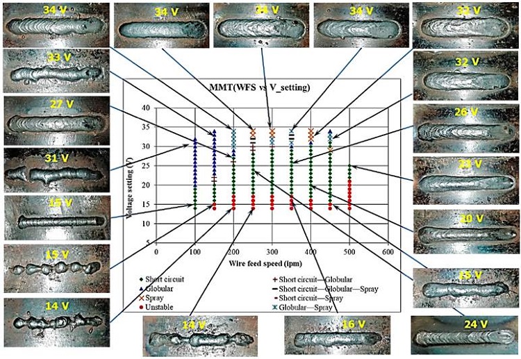 MTM map with pictures of the surface appearance of the bead-on-plate welds.