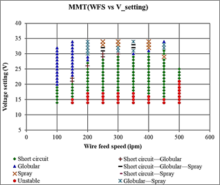 Metal transfer modes map of VSETTING vs. WFS.
