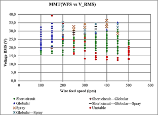 Metal transfer modes map of Voltage RMS vs. WFS.