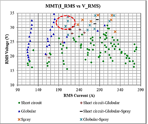 Metal transfer modes map of VRMS vs. (Welding Current)RMS.
