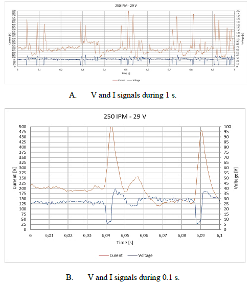 Typical signals of short circuit-globular MTM.