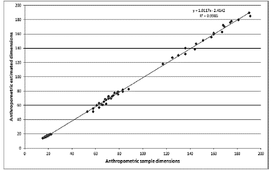 Scatter plots for male data, estimated dimensions and those obtained from the anthropometric sample.
