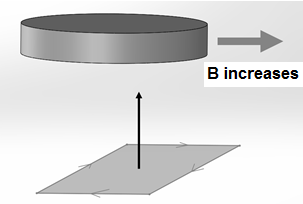 Direction of the induced current in the coil when the field increases in the shown direction.