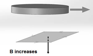 Direction of the induced current in the coil when the field increases in the shown direction.