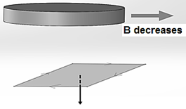Direction of the induced current in the coil when the field decreases in the shown direction.