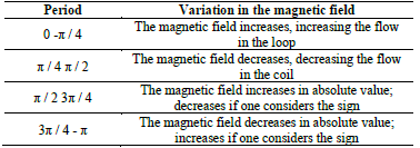 Loop Behavior associated to changes in the magnetic field. Own calculations.