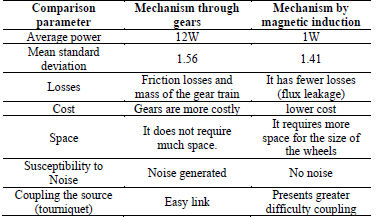 Results obtained for the two mechanisms. Own calculations