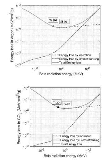 Total energy loss, energy loss by ionization, and energy loss by Bremsstrahlung in Argon (top) and CO2 (bottom) gases calculated by eq. (1).