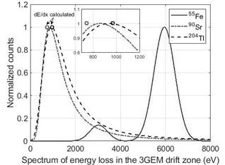 Calculated energy loss into the 3GEM drift zone (squares) by eq. (1) and fitted energy distribution from beta 90Sr, 204Tl, and 55Fe radiation sources obtained by the 3GEM.