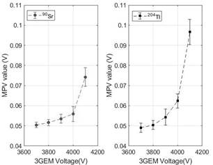 MPV value of the fitted Landau spectrum at different 3GEM voltages from 90Sr and 204Tl beta sources.