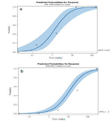Dose response relation with confidence intervals of 95%. OPTC: natural response controls a) low carbon content soil, b) high carbon content soil.