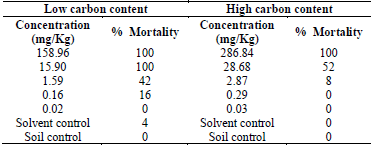 Percentage mortality for each concentration tested. Authors' elaboration.