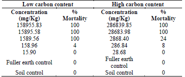 Median lethal concentration (LC50) and confidence limits for toxicity test.