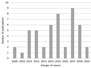 Number of publications per year.