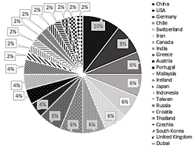 Percentage of publications by country sorted from most reported to less reported
