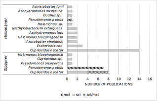 Publications classified by producing species and type of polymer