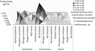 Visualization of maximum productivity (Y axis), for the 5 species with the highest productivity found (Z axis), categorized by type of system and induction used (X axis)