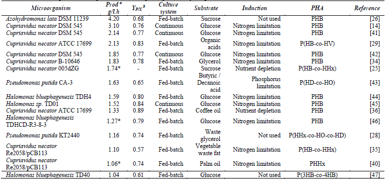 Cultivation details and parameters for publications with reported productivity ≥ 1 g/l.h