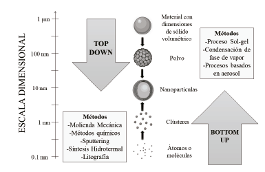 M&eacute;todos de obtenci&oacute;n de nanopart&iacute;culas.