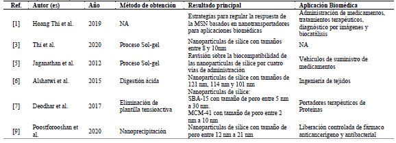 Resumen de potenciales aplicaciones biom&eacute;dicas de nanopart&iacute;culas de s&iacute;lice mesoporosa referenciadas en este art&iacute;culo.
