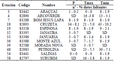 N&uacute;mero-% de datos mensuales faltantes en las series de precipitaci&oacute;n (P), temperatura m&aacute;xima (Tmax) y m&iacute;nima (Tmin) de la zona de estudio tras finalizar el proceso de reconstrucci&oacute;n de series temporales.