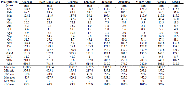 Valores medios de precipitaci&oacute;n mensual, trimestral (DEF, MAM, JJA, SON) y anual (medio, m&aacute;ximo y m&iacute;nimo) en las estaciones del semi&aacute;rido de Brasil en el periodo 1981-2015.