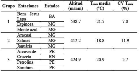Altitud (msnm), temperatura m&iacute;nima media anual (&ordm;C) y coeficiente de variaci&oacute;n (CV, %) de las estaciones agrupadas mediante el an&aacute;lisis cl&uacute;ster de la regi&oacute;n semi&aacute;rida de Brasil entre 1981-2015.
