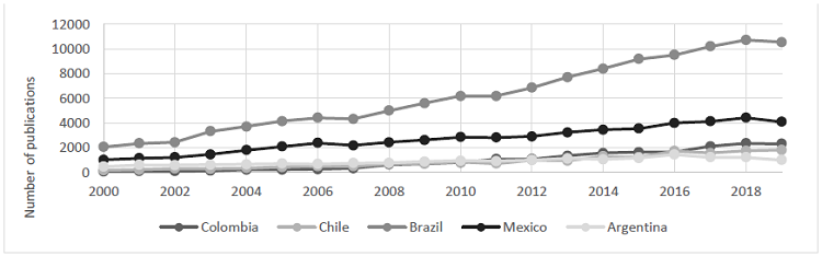Publishing trends of the five Latin American countries with higher number of scientific publications in engineering.