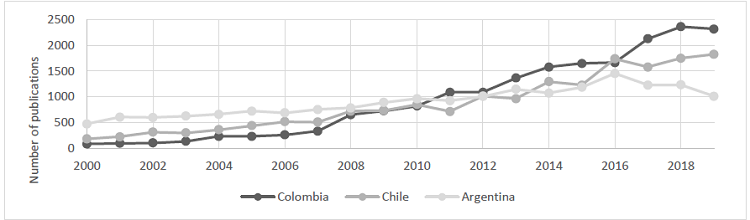 Colombia, Chile, and Argentina's publishing trends in engineering.