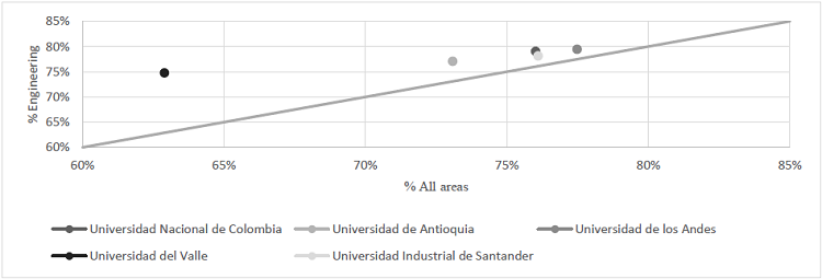 Comparison between the growth in publication output in engineering during the 2010-2019 decade and the total scientific output during the same decade for the five universities with the highest output in engineering.