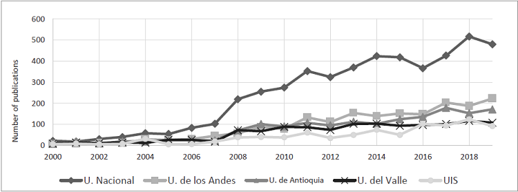 Publishing trends in the five universities with the highest publication output in Colombia.