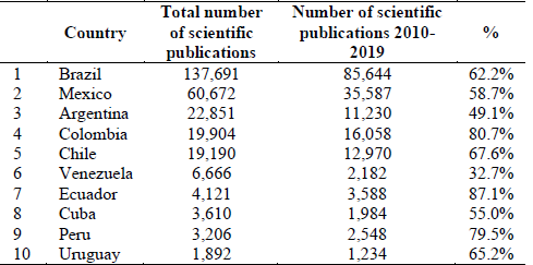 Latin American countries with the highest number of scientific publications on engineering during 2010-2019. Total number of publications since the record began. Number of publications during the decade. Percentage of the decade's publications considering the total amount of publications. 
