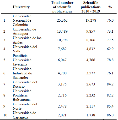 Colombian universities with the highest research output in all fields of study; publications during the 2010-2019 decade; and the percentage this figure represents of the total output.